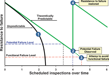 Figure 1: The anatomy of plant failure